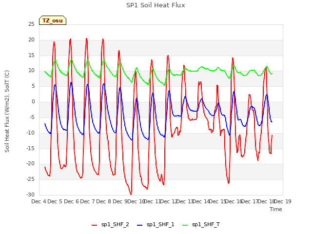 plot of SP1 Soil Heat Flux