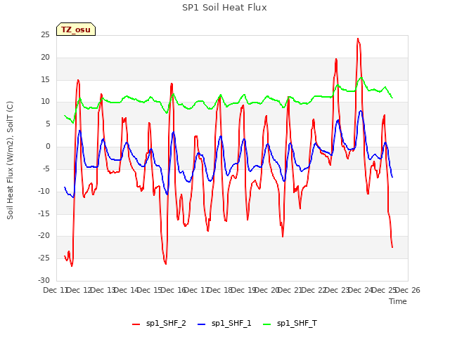 plot of SP1 Soil Heat Flux
