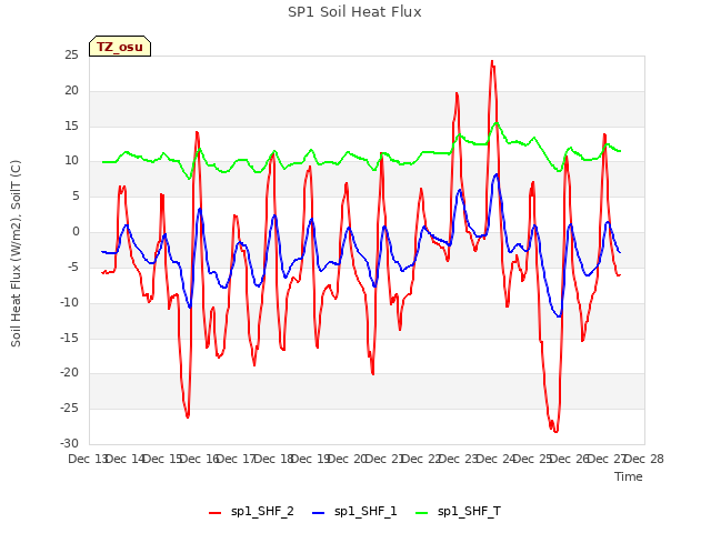 plot of SP1 Soil Heat Flux