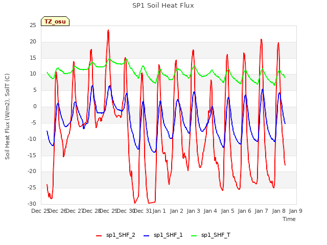 plot of SP1 Soil Heat Flux