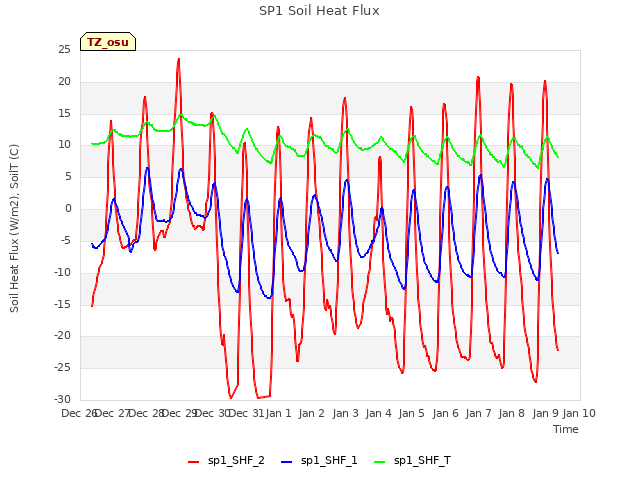 plot of SP1 Soil Heat Flux