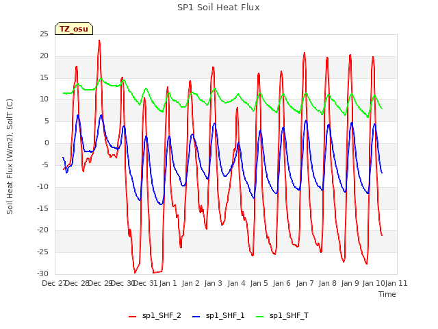 plot of SP1 Soil Heat Flux