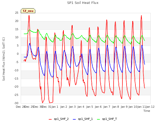 plot of SP1 Soil Heat Flux