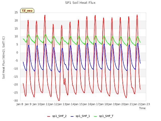 plot of SP1 Soil Heat Flux