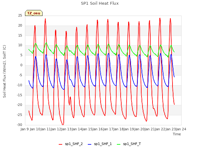 plot of SP1 Soil Heat Flux