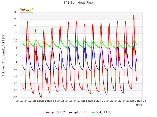 plot of SP1 Soil Heat Flux