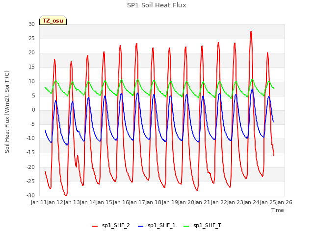 plot of SP1 Soil Heat Flux