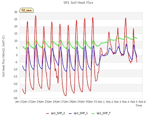 plot of SP1 Soil Heat Flux