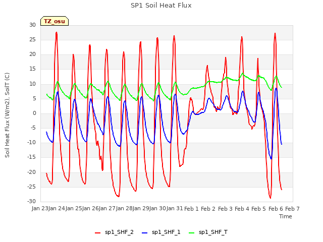 plot of SP1 Soil Heat Flux
