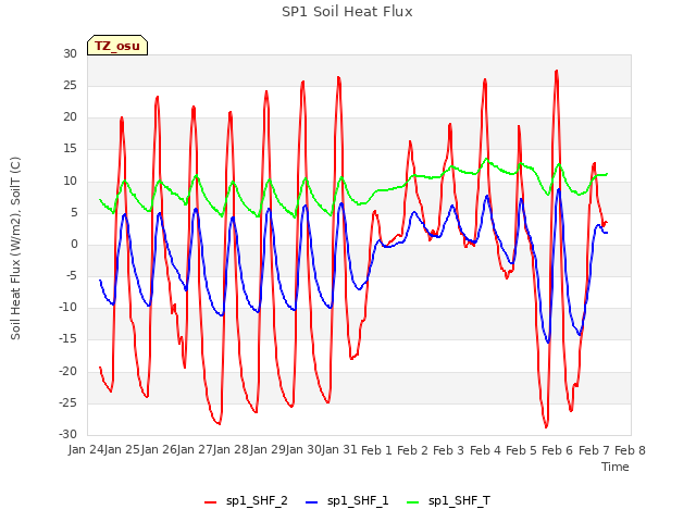 plot of SP1 Soil Heat Flux