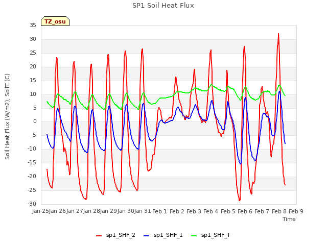 plot of SP1 Soil Heat Flux