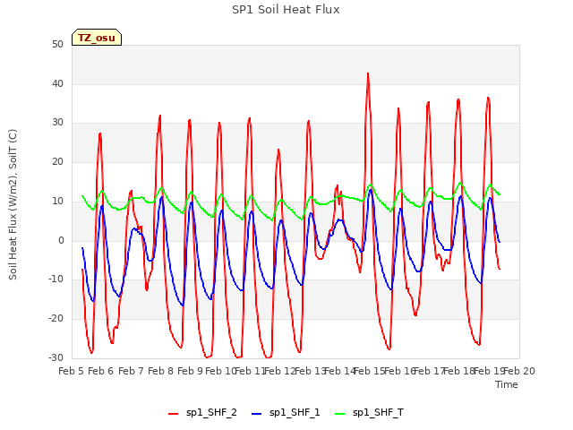 plot of SP1 Soil Heat Flux