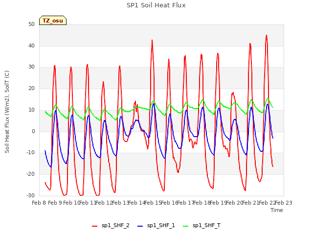 plot of SP1 Soil Heat Flux
