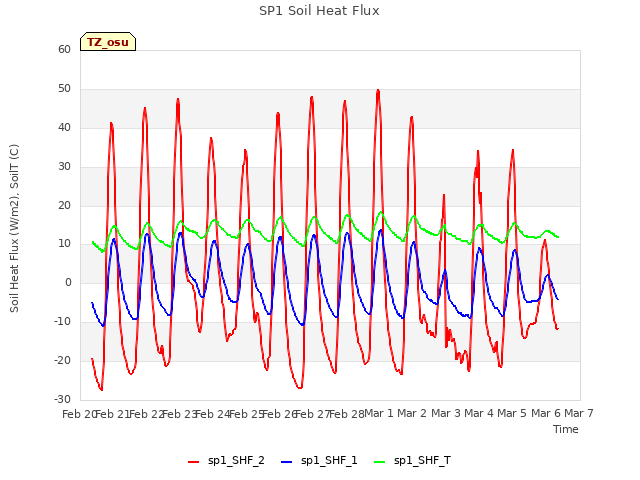 plot of SP1 Soil Heat Flux