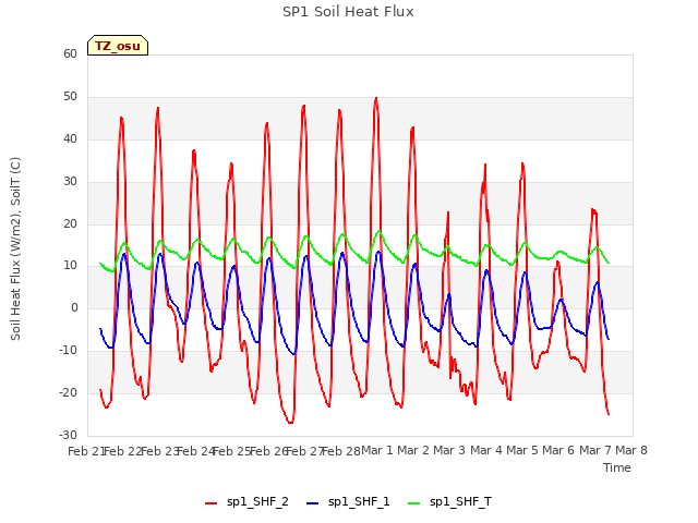 plot of SP1 Soil Heat Flux