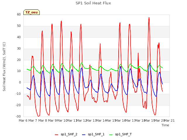 plot of SP1 Soil Heat Flux