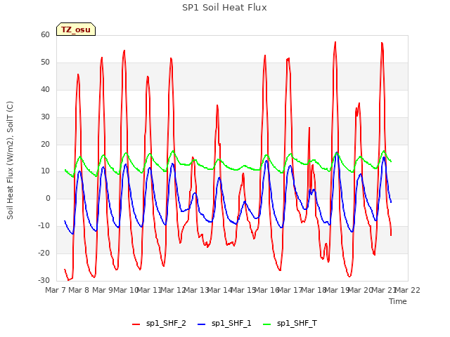 plot of SP1 Soil Heat Flux