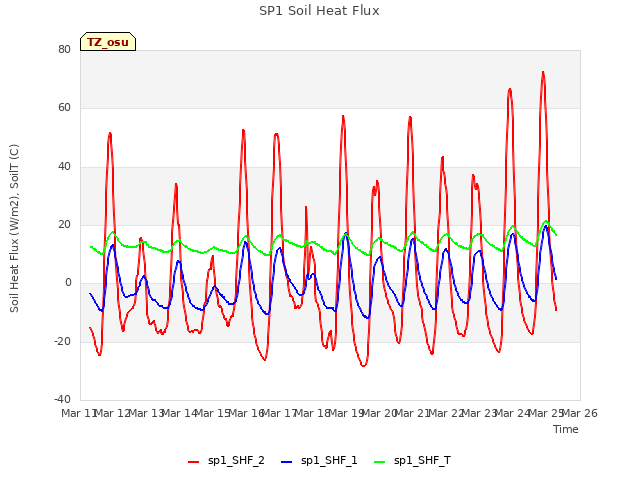 plot of SP1 Soil Heat Flux