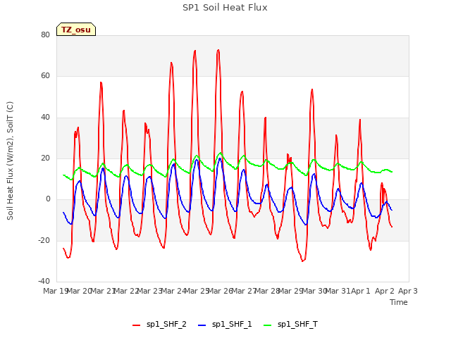 plot of SP1 Soil Heat Flux