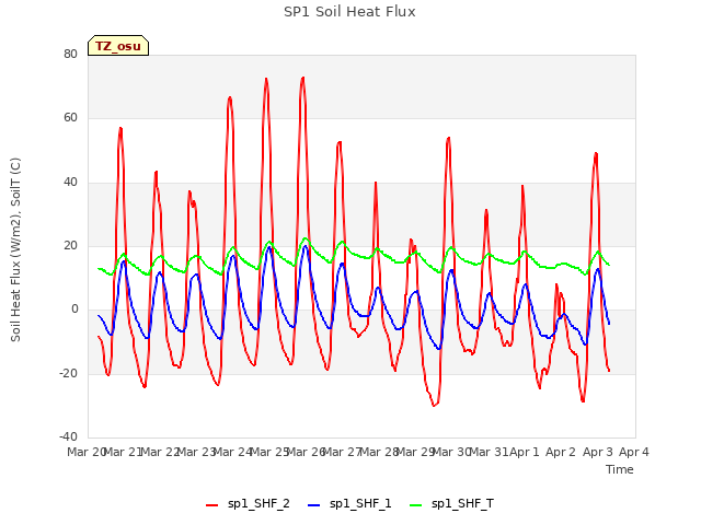 plot of SP1 Soil Heat Flux