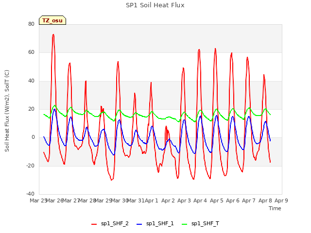 plot of SP1 Soil Heat Flux