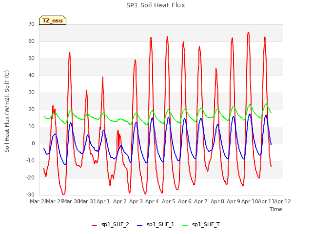 plot of SP1 Soil Heat Flux