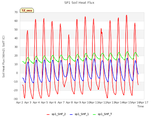 plot of SP1 Soil Heat Flux