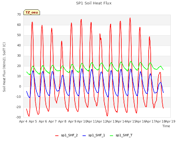 plot of SP1 Soil Heat Flux