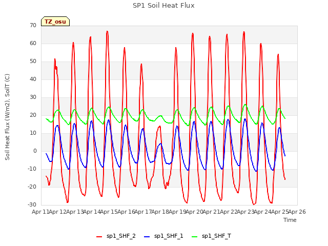 plot of SP1 Soil Heat Flux