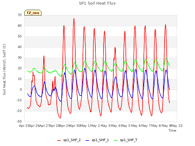 plot of SP1 Soil Heat Flux