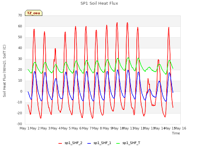 plot of SP1 Soil Heat Flux