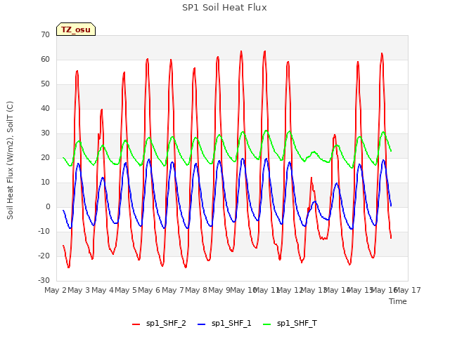 plot of SP1 Soil Heat Flux