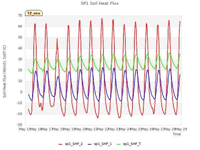 plot of SP1 Soil Heat Flux