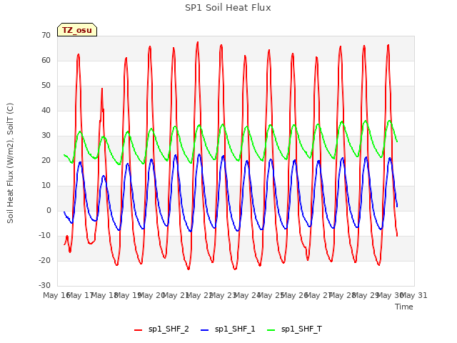 plot of SP1 Soil Heat Flux