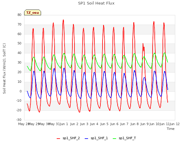 plot of SP1 Soil Heat Flux