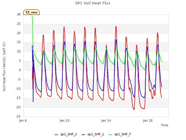 Explore the graph:SP1 Soil Heat Flux in a new window