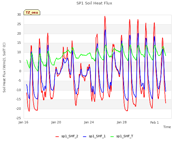 Explore the graph:SP1 Soil Heat Flux in a new window