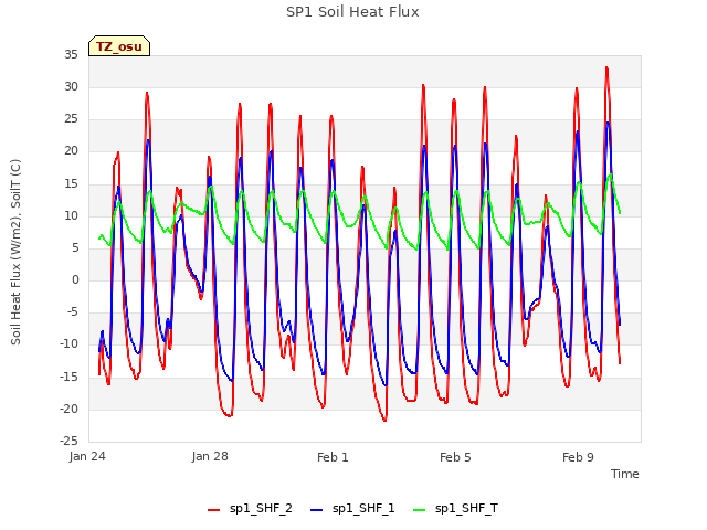 Explore the graph:SP1 Soil Heat Flux in a new window