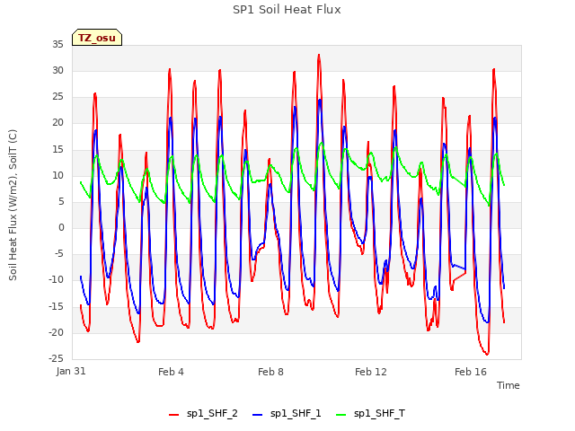 Explore the graph:SP1 Soil Heat Flux in a new window