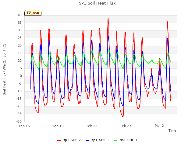 Explore the graph:SP1 Soil Heat Flux in a new window