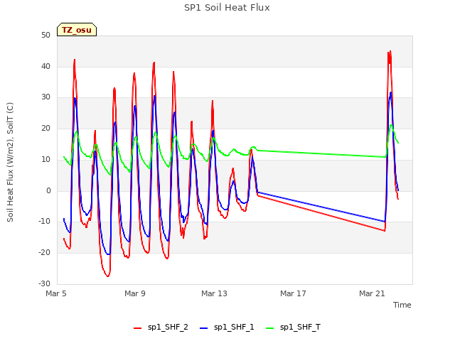 Explore the graph:SP1 Soil Heat Flux in a new window