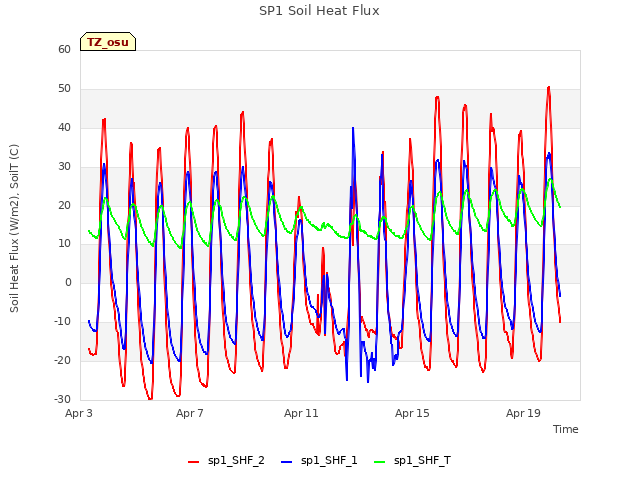 Explore the graph:SP1 Soil Heat Flux in a new window