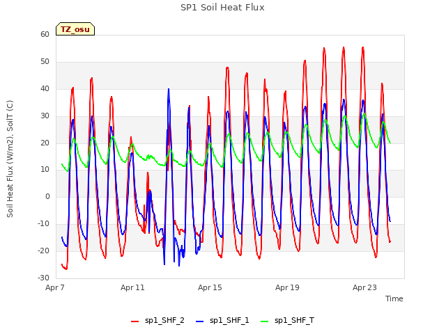 Explore the graph:SP1 Soil Heat Flux in a new window