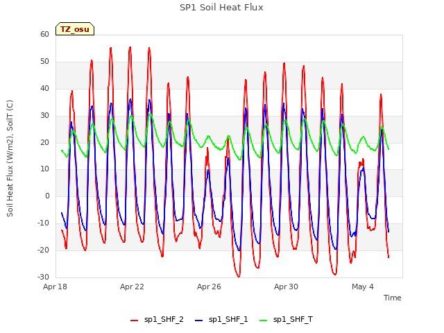 Explore the graph:SP1 Soil Heat Flux in a new window