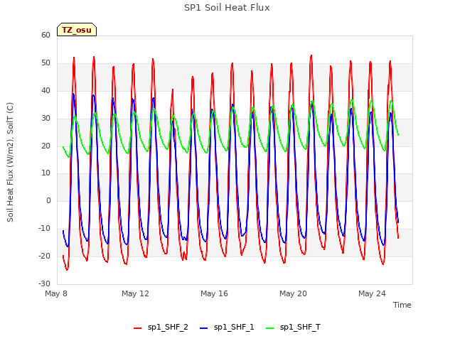 Explore the graph:SP1 Soil Heat Flux in a new window