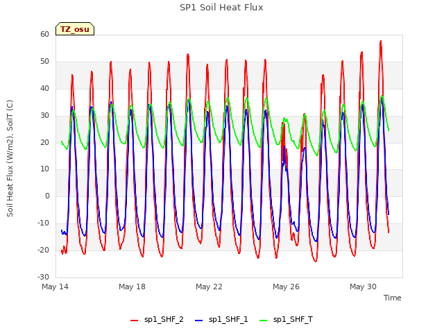 Explore the graph:SP1 Soil Heat Flux in a new window