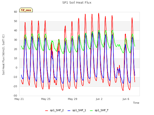 Explore the graph:SP1 Soil Heat Flux in a new window