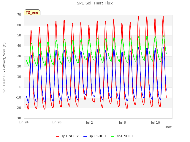 Explore the graph:SP1 Soil Heat Flux in a new window
