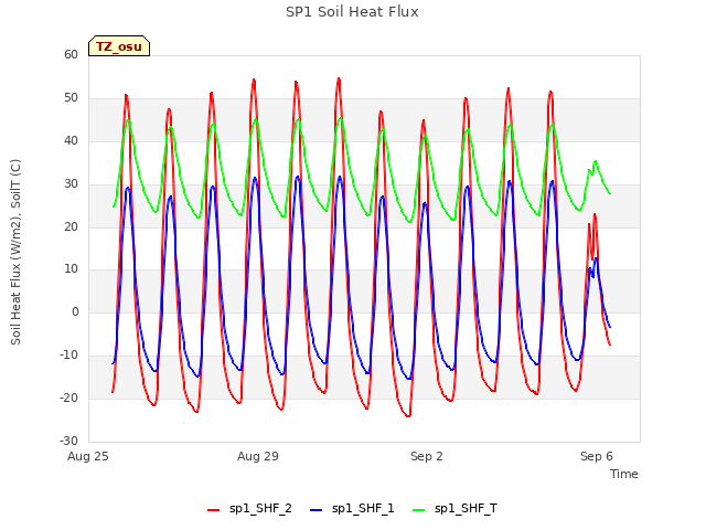 Explore the graph:SP1 Soil Heat Flux in a new window