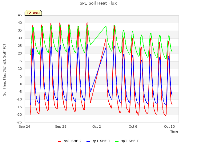 Explore the graph:SP1 Soil Heat Flux in a new window